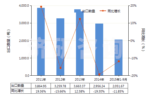2011-2015年9月中國環(huán)形同步帶（60cm＜周長≤150cm）(HS40103500)出口量及增速統(tǒng)計